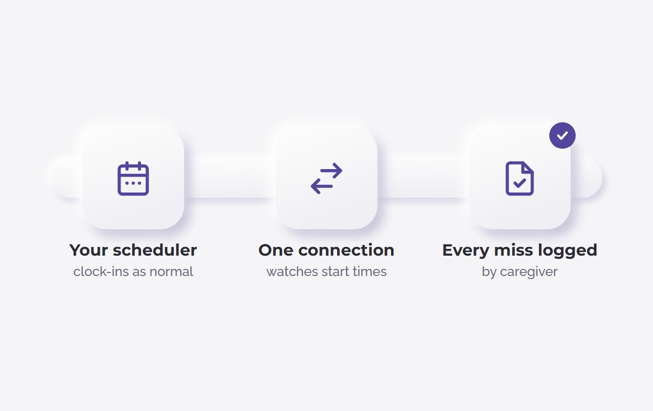 Your scheduler records clock-ins as normal, one connection watches start times and logs every miss