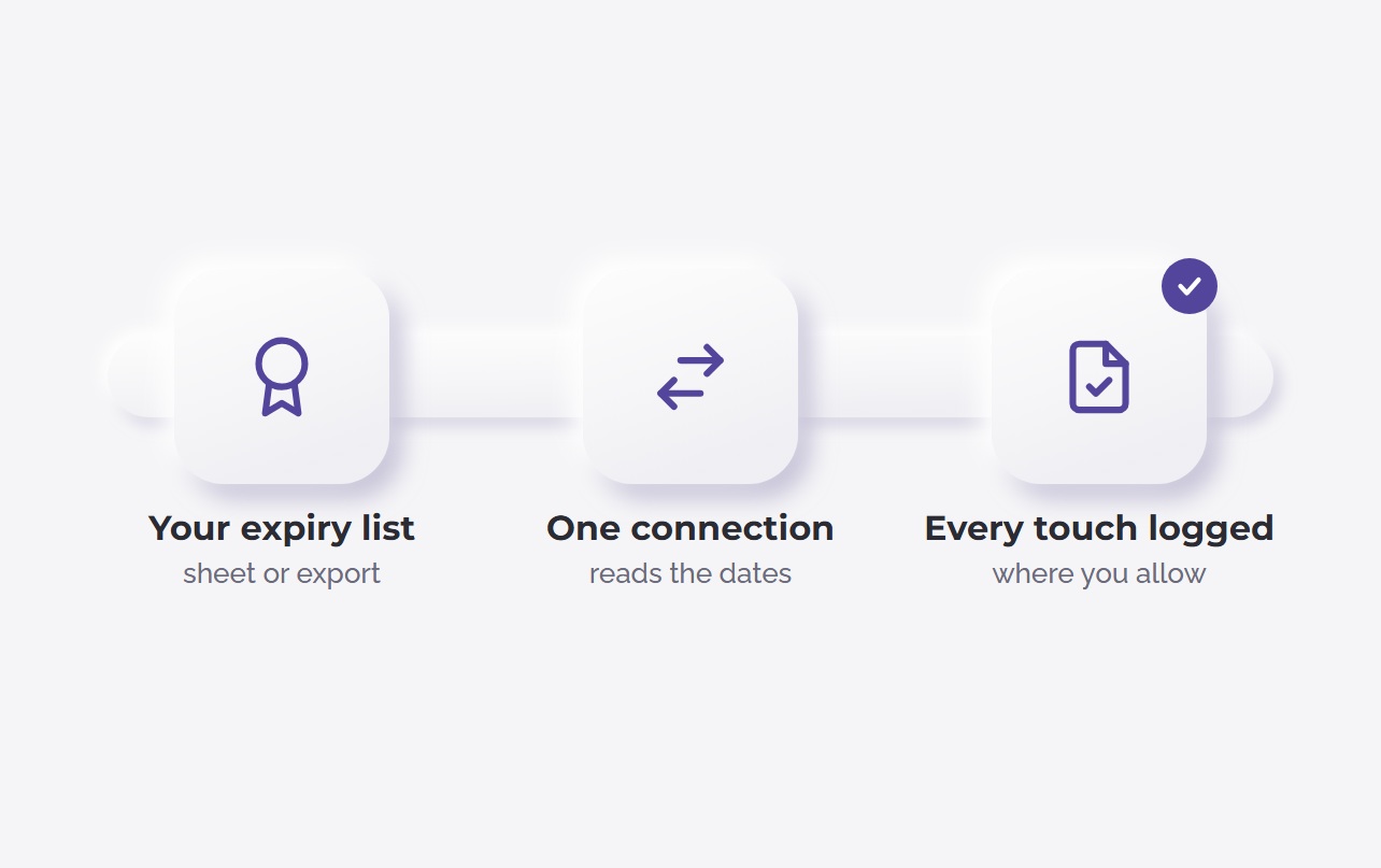 Your expiry list from a sheet or export, one connection reads the dates, every touch logged