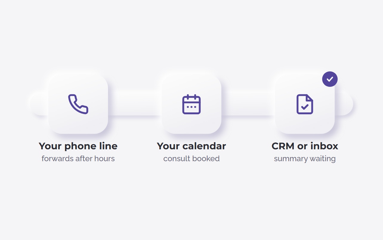 Your phone line forwards after hours, consults land in your calendar, summaries in your CRM or inbox