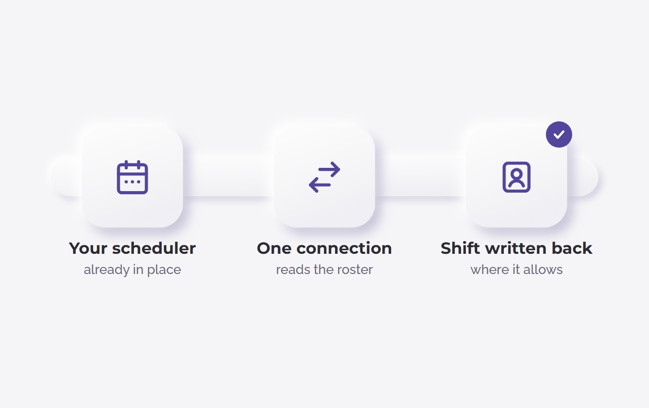 Your scheduler stays in place, one connection reads the roster and writes the shift back where it allows