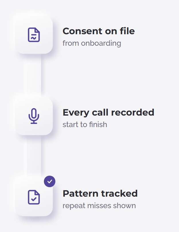 Consent on file from onboarding, every call recorded, repeat misses tracked