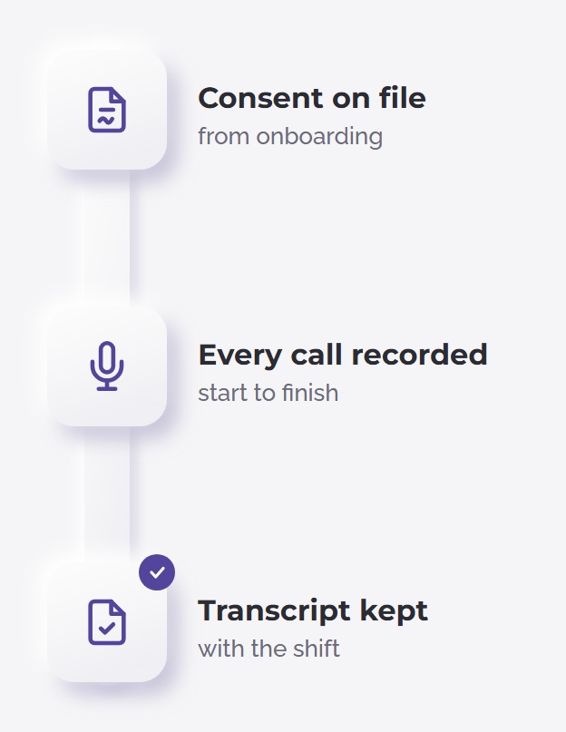 Consent on file from onboarding, every call recorded, transcript kept with the shift