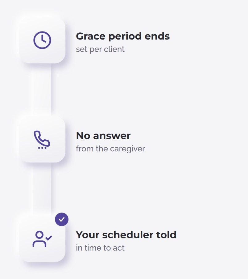 After the grace period, if the caregiver does not answer, your scheduler is told in time to act