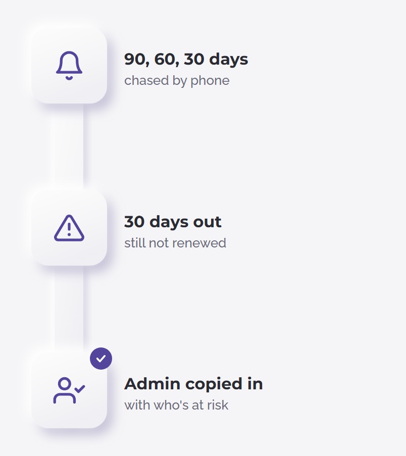 Chased at 90, 60 and 30 days, and at 30 days your administrator is copied in