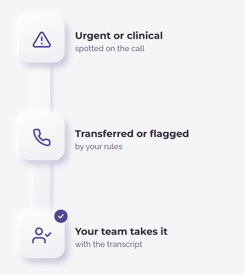 Urgent or clinical calls are transferred or flagged, and your team takes it with the transcript