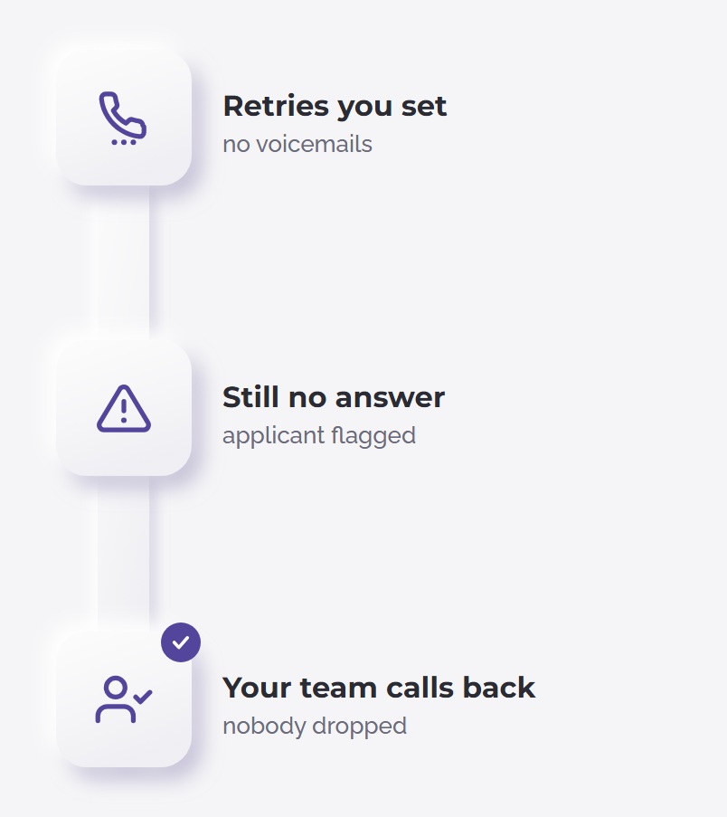 Retries on a schedule you set, then the applicant is flagged and your team calls back