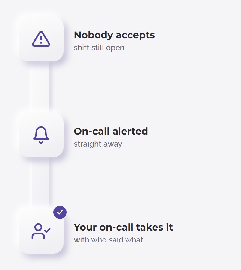 If nobody accepts, your on-call scheduler is alerted with who said what